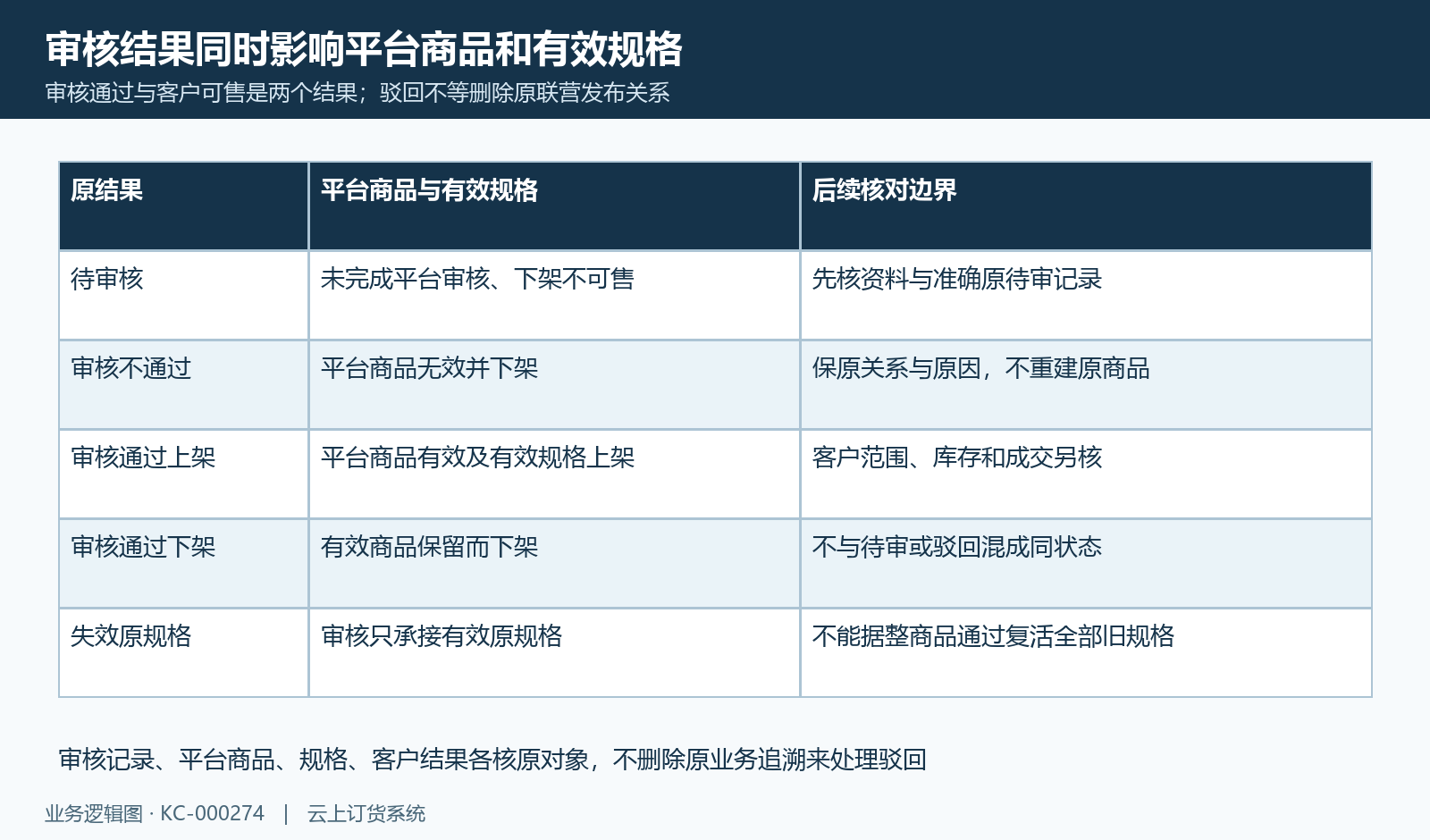 审核结果承接平台商品和有效规格,驳回不等删除原关系。