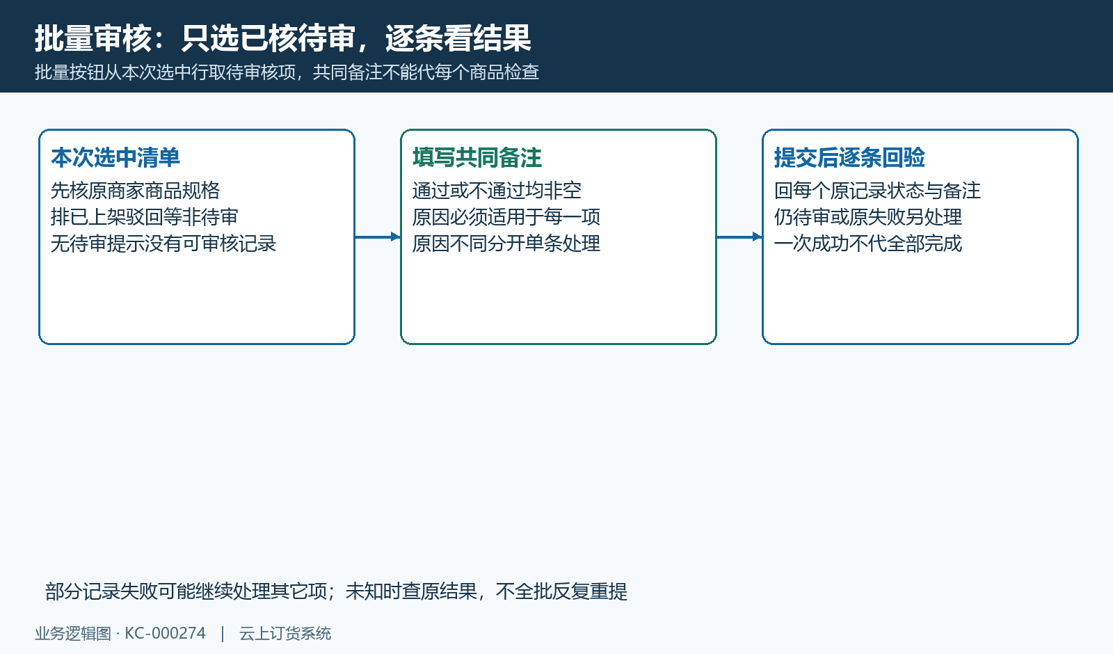 批量取已选待审、共同备注、逐条回验,不以成功提示代全部完成。