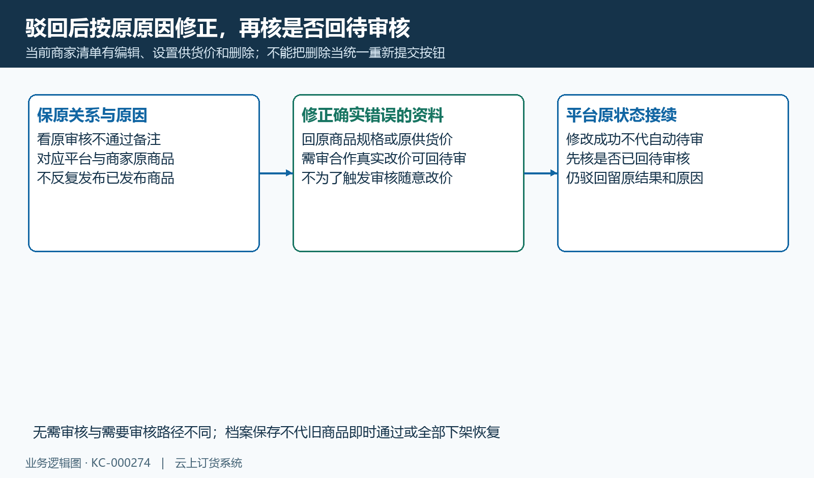 驳回沿原资料真实修正后核待审,不能删关系或随意改价重发。