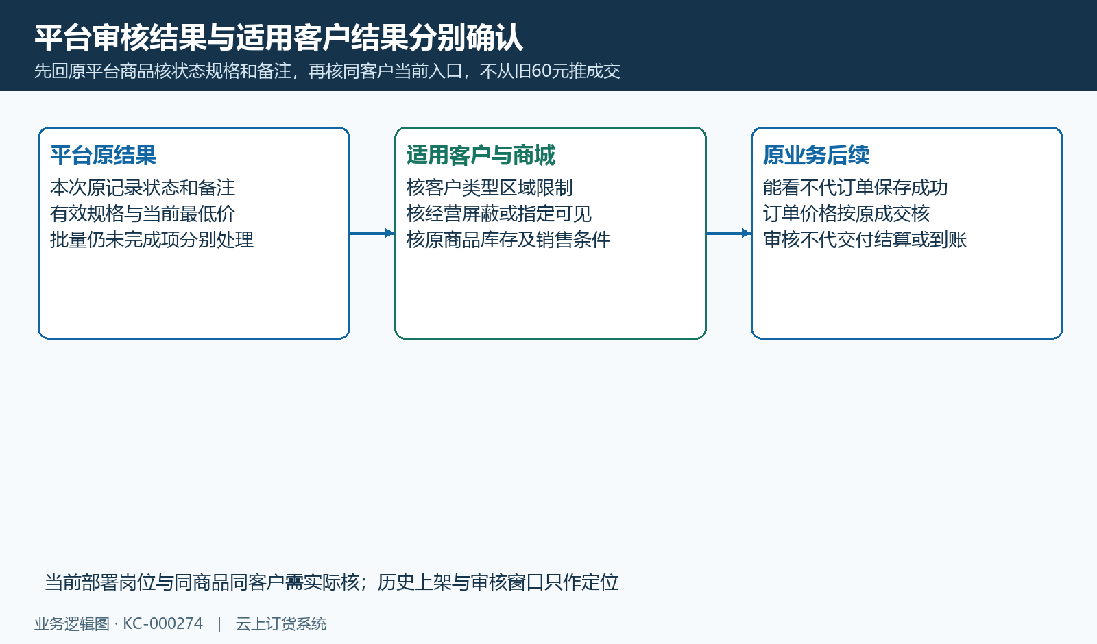 平台原状态规格价与适用客户可见可购各自核原结果。