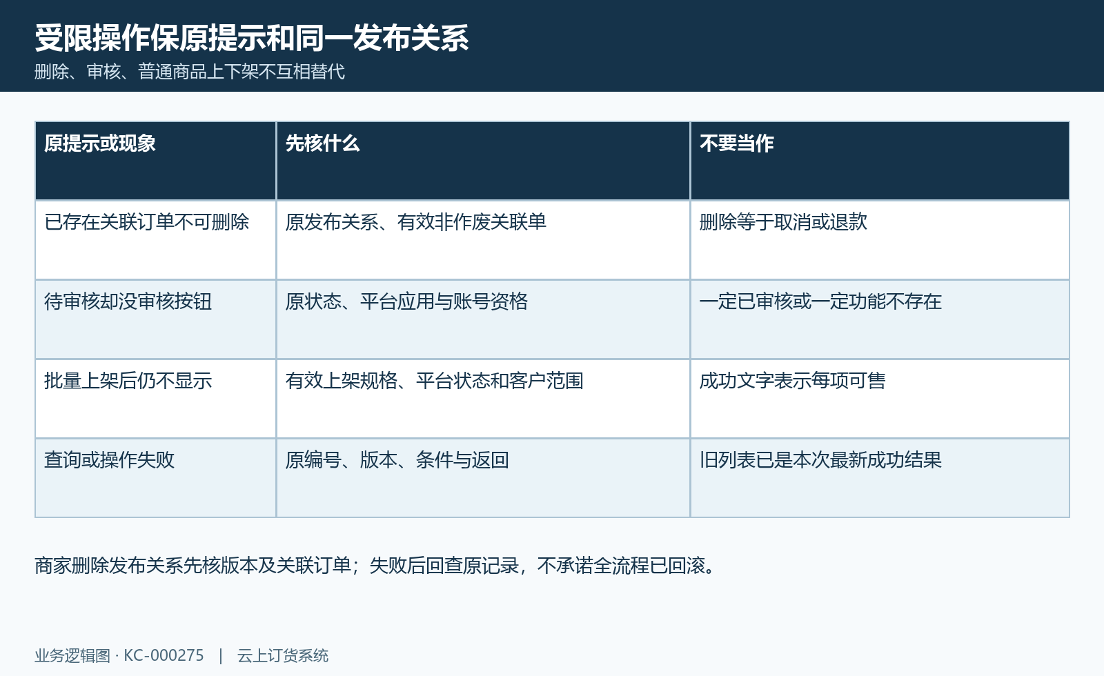 联营商品受限操作:原状态、版本、关联订单与失败旧值分别排查。