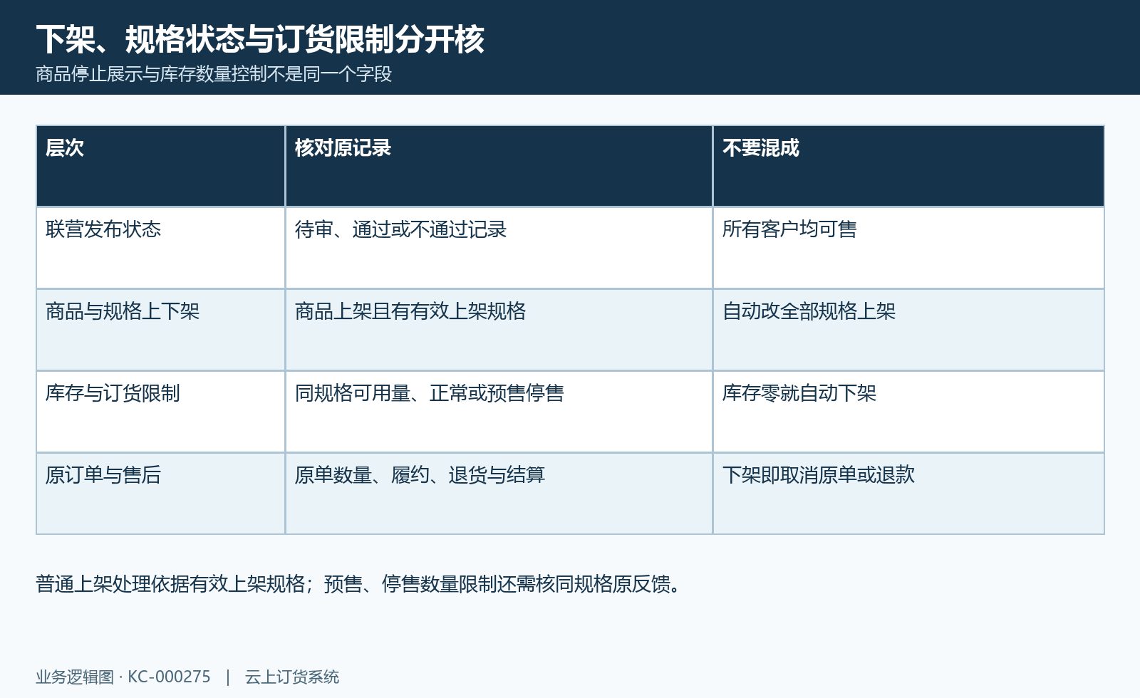 联营商品状态分层:发布状态、商品规格上下架、库存订货与原订单分别核。