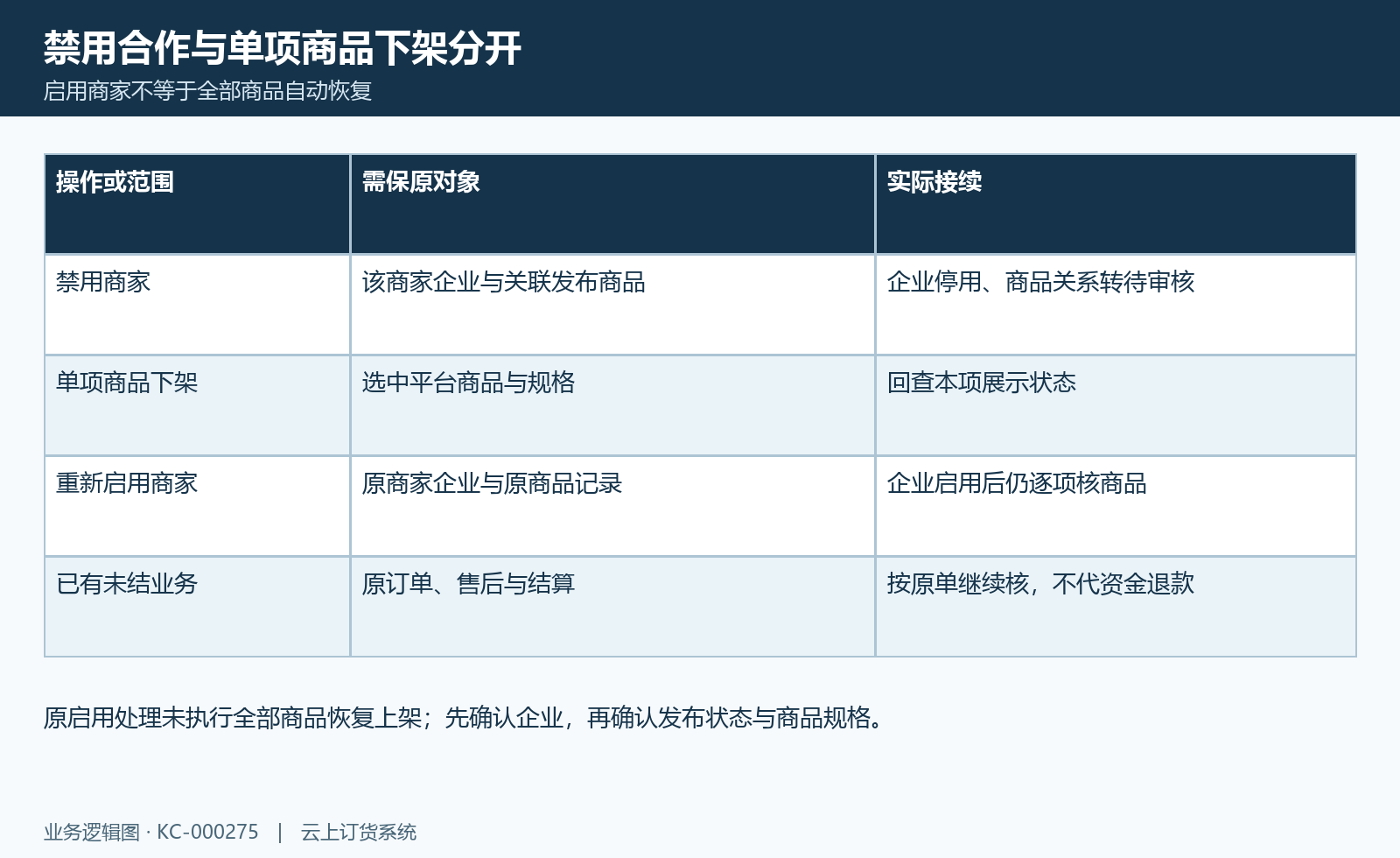 合作启停状态:禁用影响原企业与商品,重新启用仍需逐项查商品。