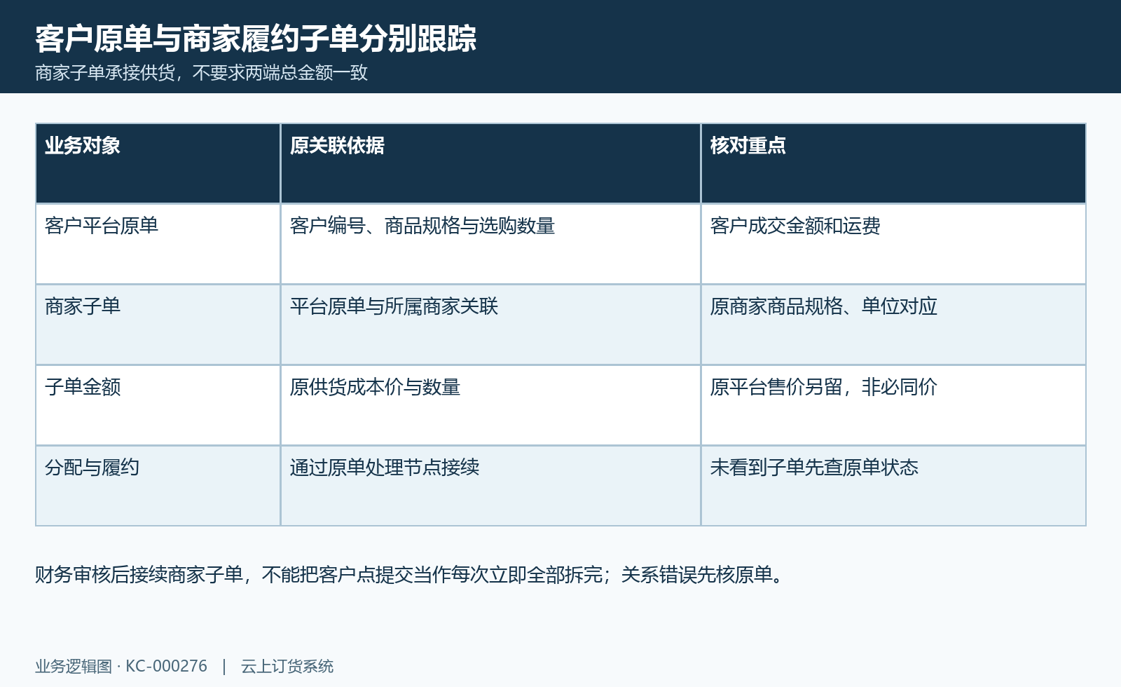 客户主单与商家子单:平台原单、商家原规格及供货与成交金额分开。