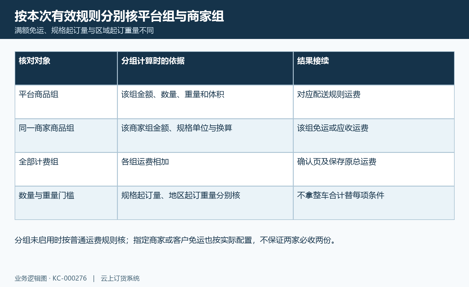 联营运费分组:平台商家分组、金额单位门槛与总运费分层。