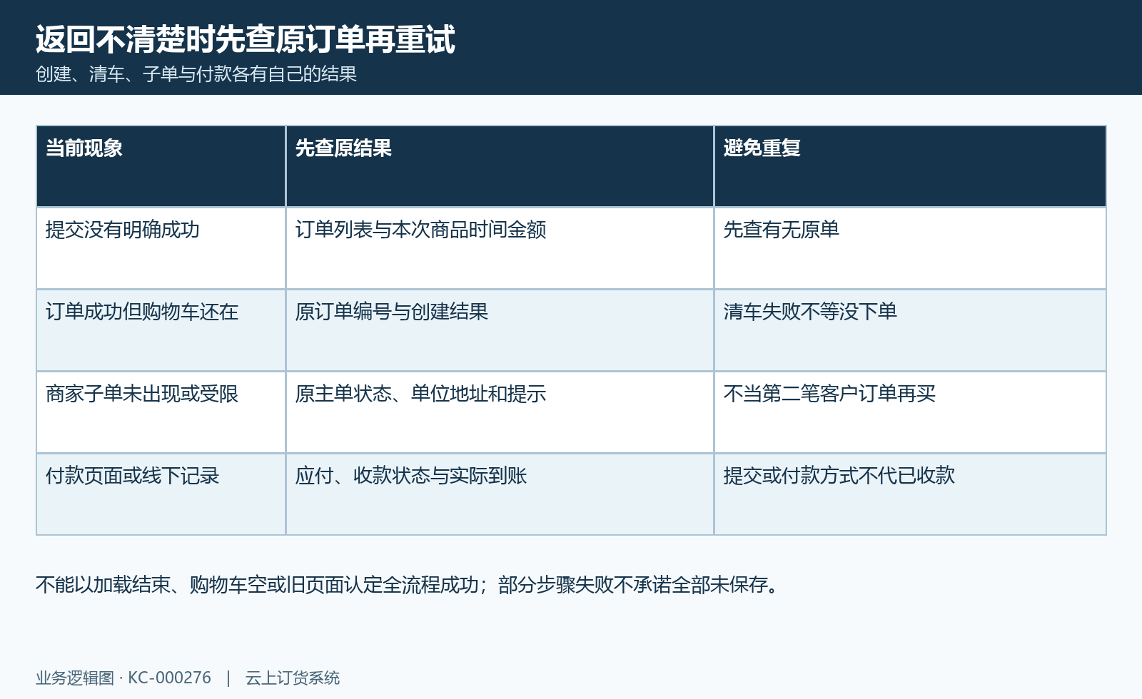 联营下单异常:提交返回、购物车清理、主子关联与付款分层回查。