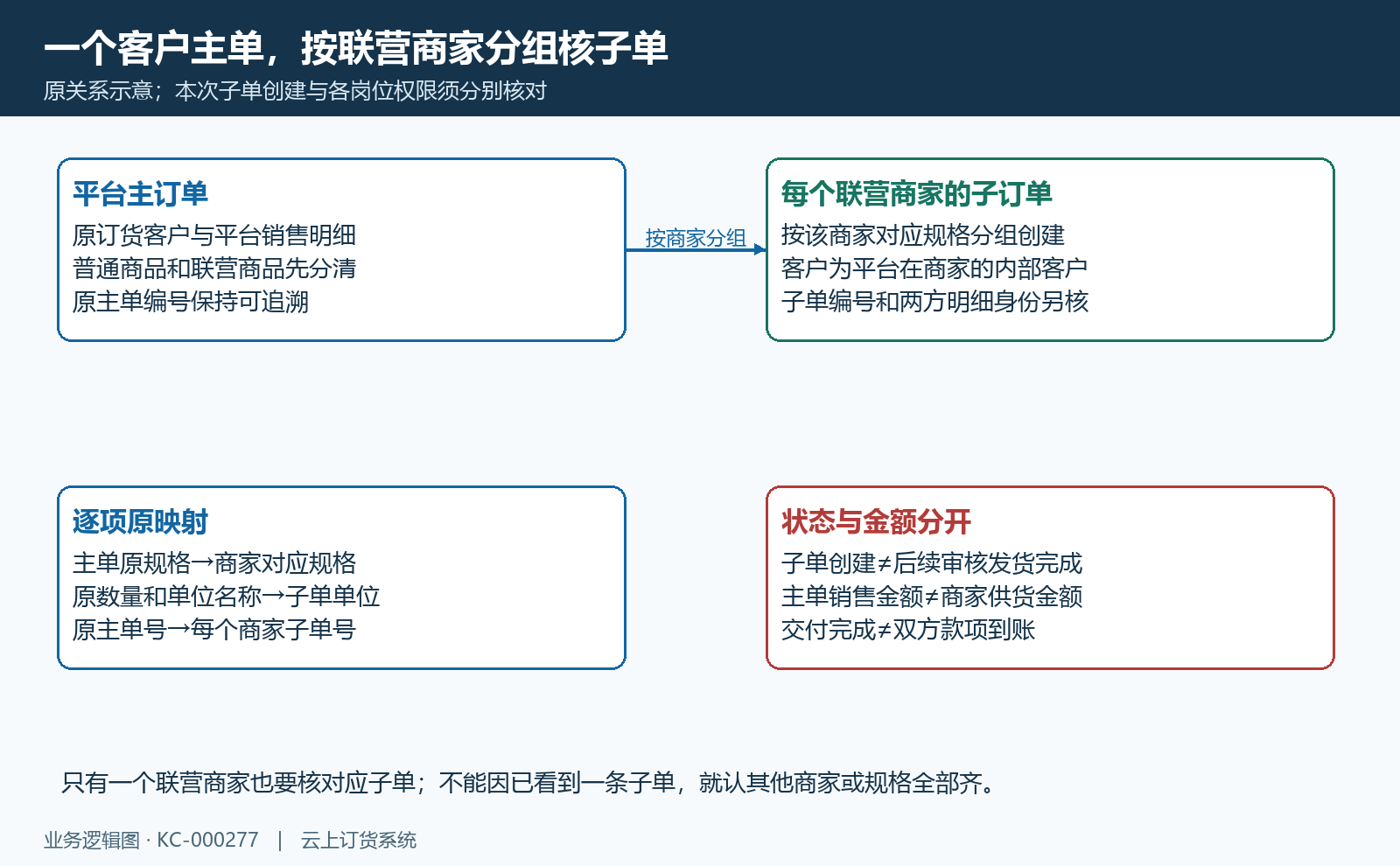 平台主单与商家子单身份