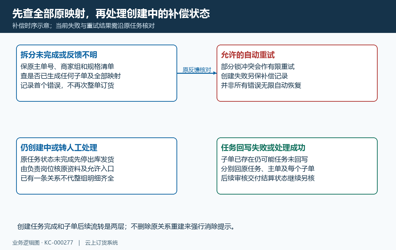拆分补偿与原结果回查