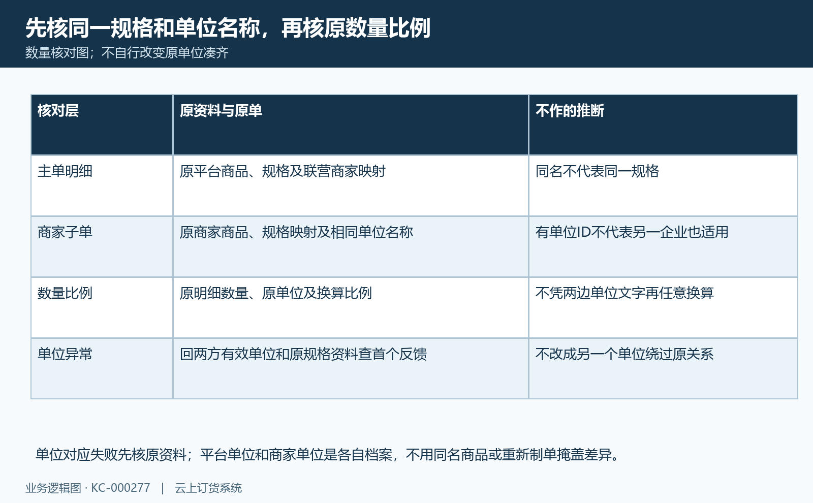 原规格单位与商家单位映射