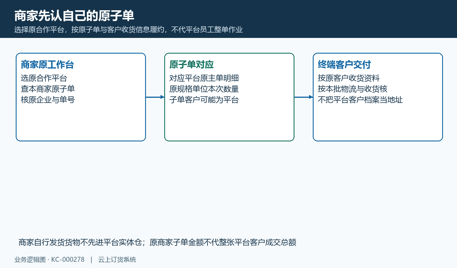 商家原工作台、平台主子单关系和终端客户地址分别认。