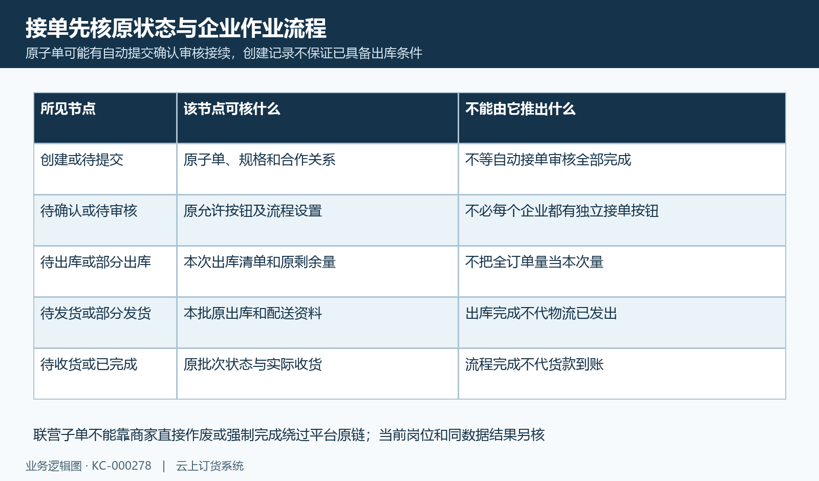 创建子单、确认审核、出库发货和收货按允许原状态接续。