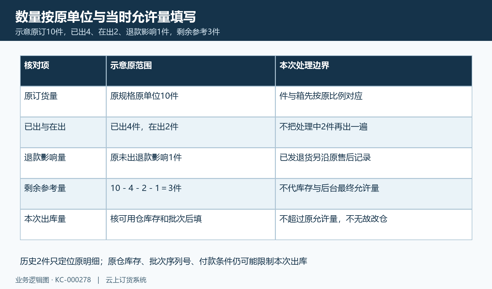 原单位、已出、在出和未出退款共同影响剩余参考,本次另核库存。