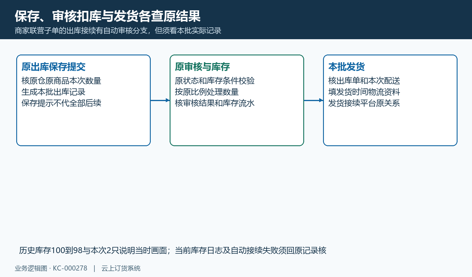 保存提交、审核库存与本批发货分开核,不只凭成功提示。
