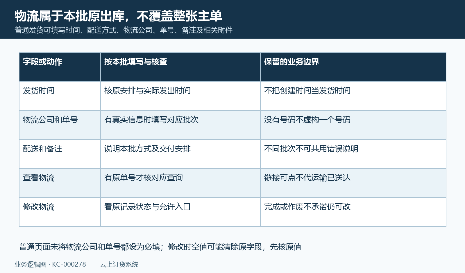 本批发货时间、物流与修改范围分别核,空值可能清除原值。