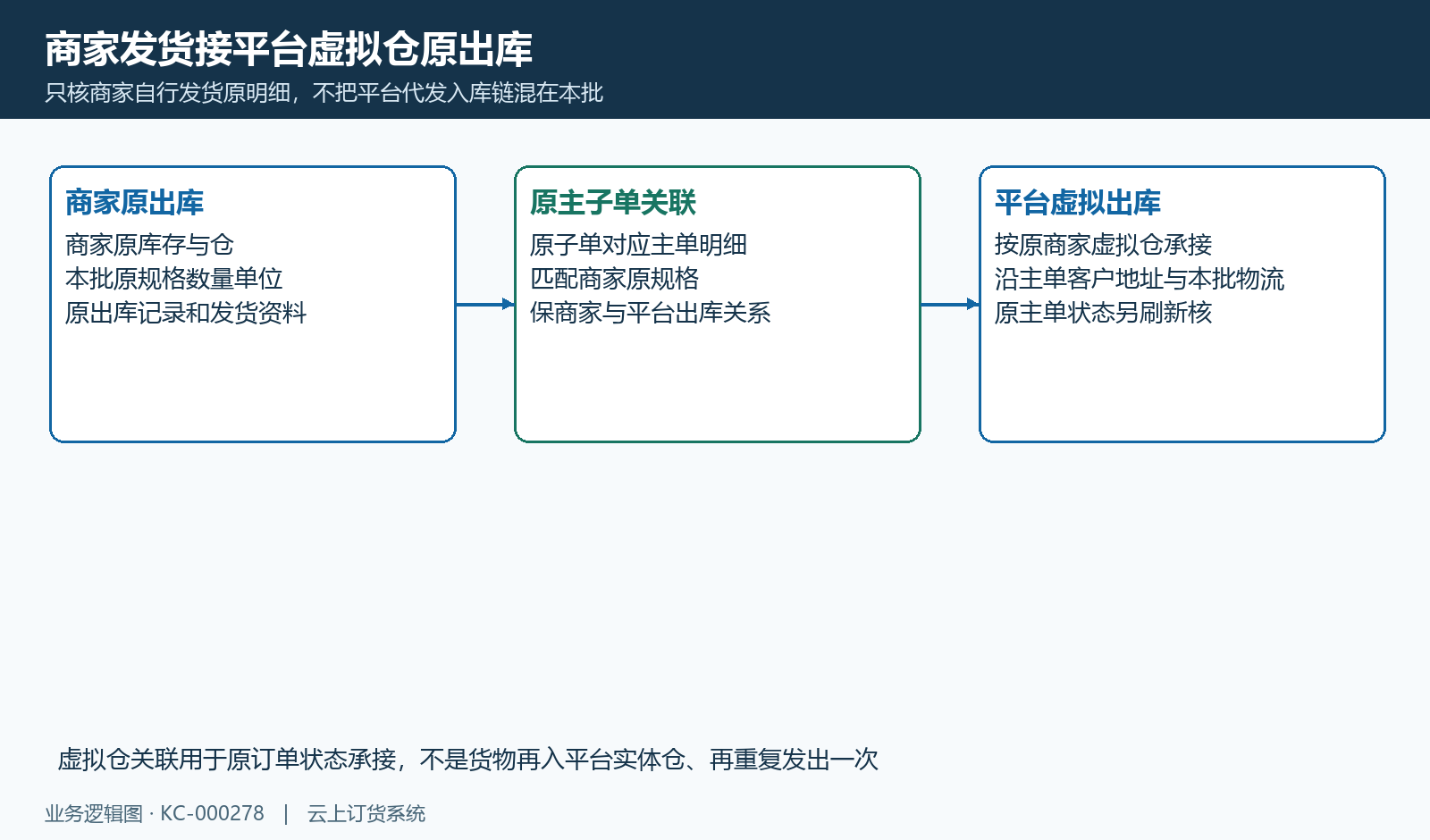 商家原出库承接平台虚拟出库关联,不做实体重复发货。
