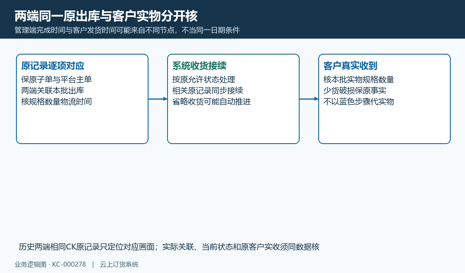 两端原记录、系统收货与客户实物分别核,不以完成代到账。