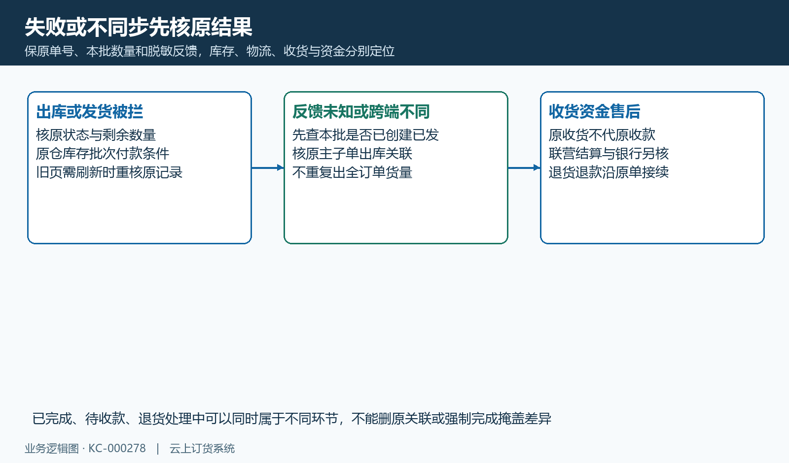 原失败、已有数量与跨端关系先核结果,资金售后沿原单接续。