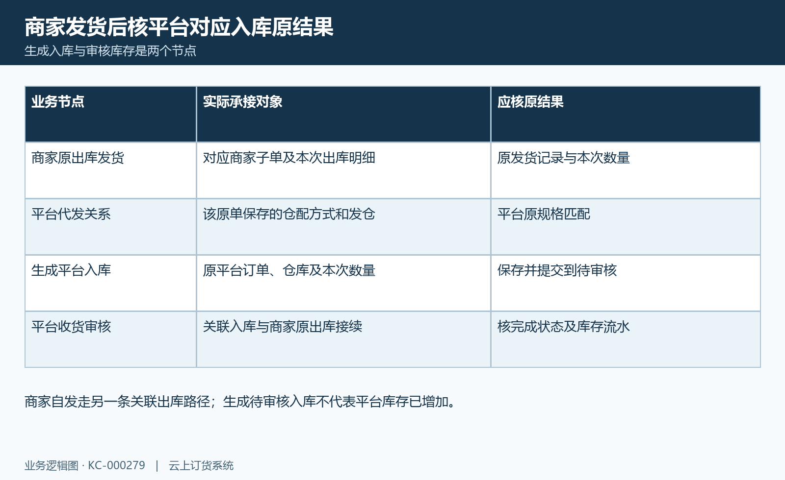 平台代发入库节点:商家发货、平台关联入库保存提交与审核分层。