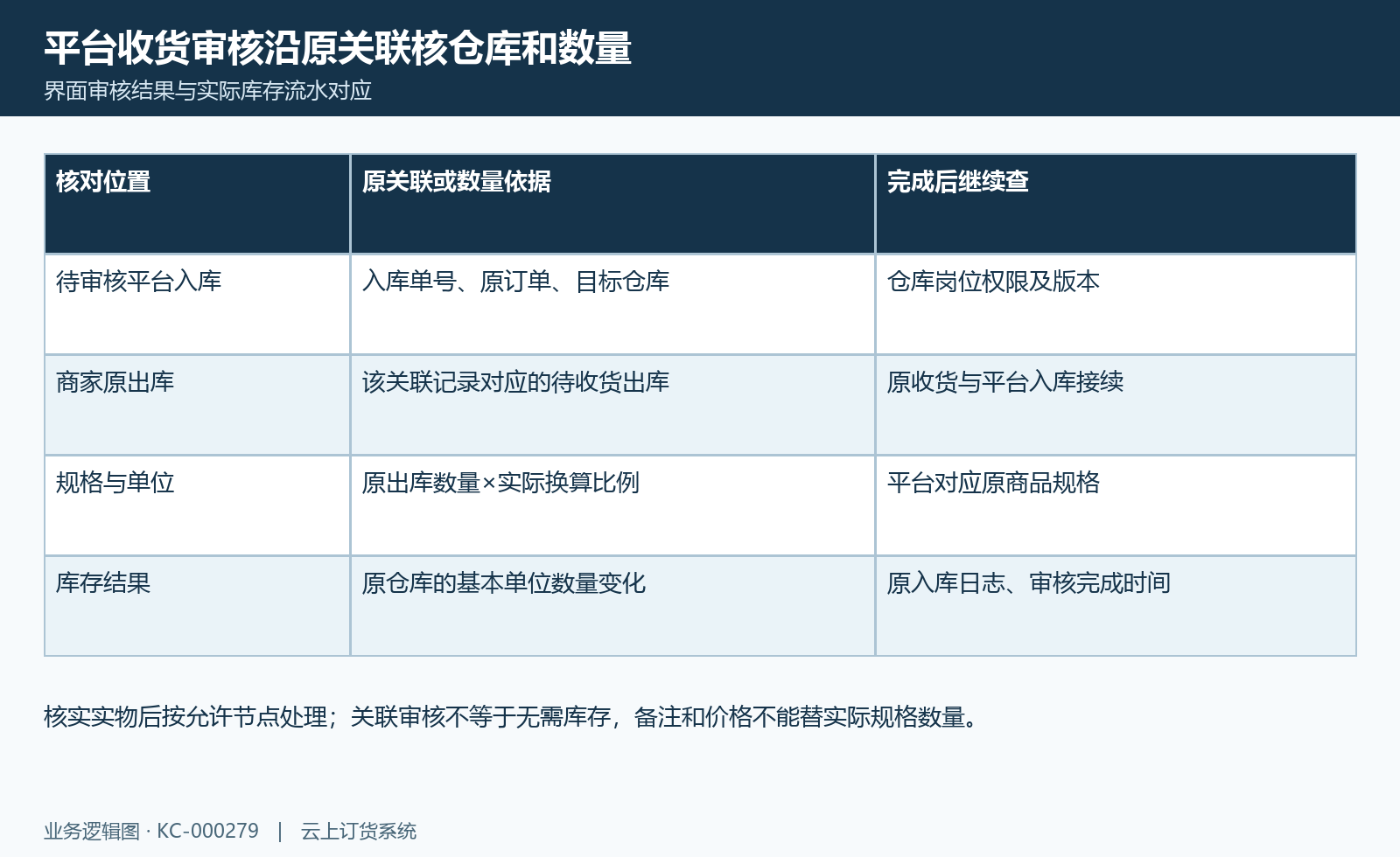 关联入库库存核对:关联审核、商家原收货与平台库存原数量换算。