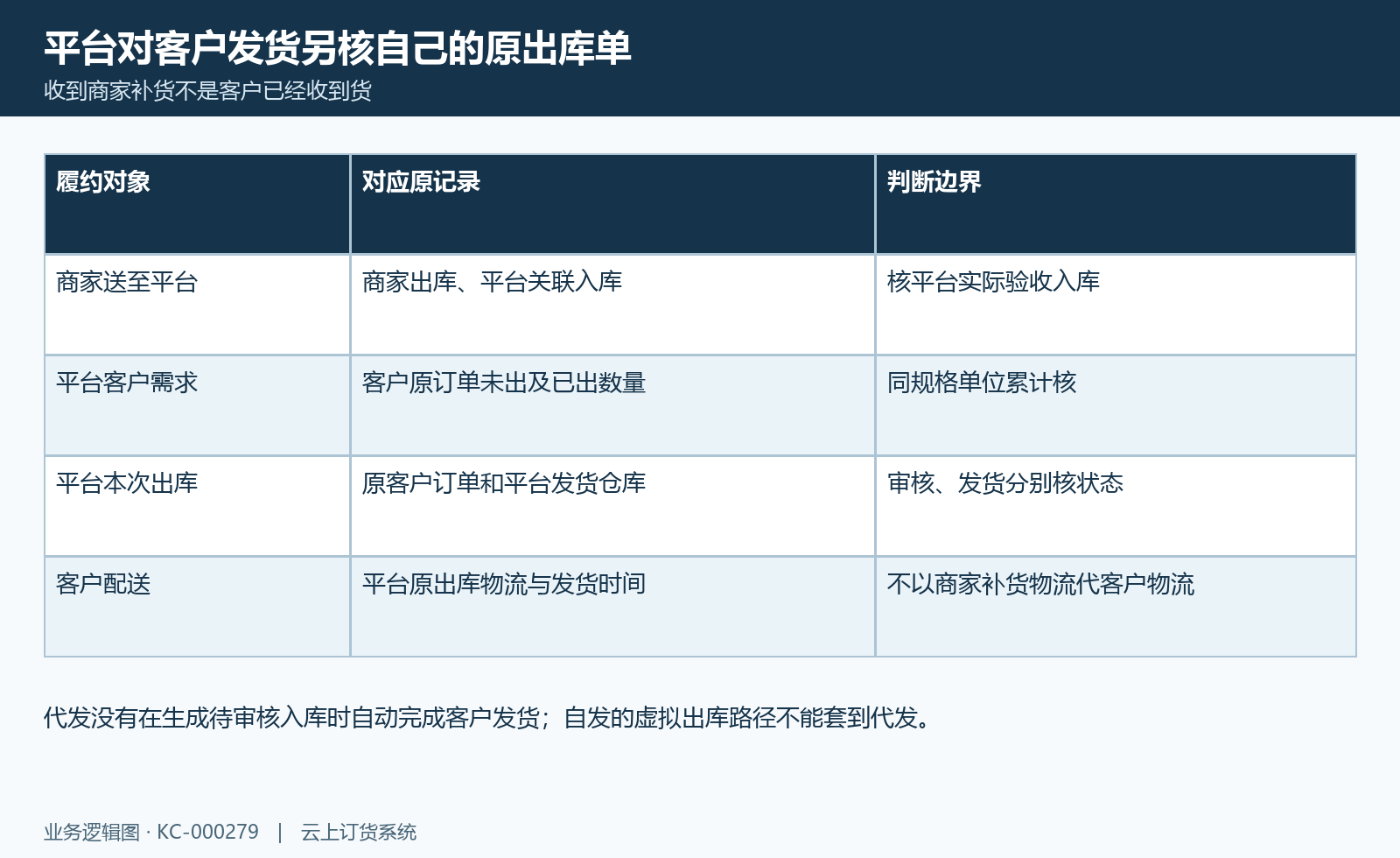 代发两段交付:商家到平台与平台到客户分别核原记录。