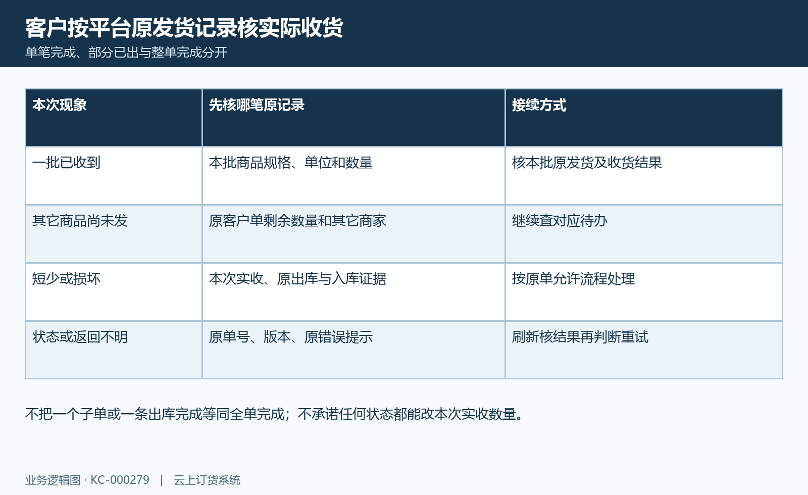 客户收货差额:按批收货、剩余待办与失败原结果分别核。
