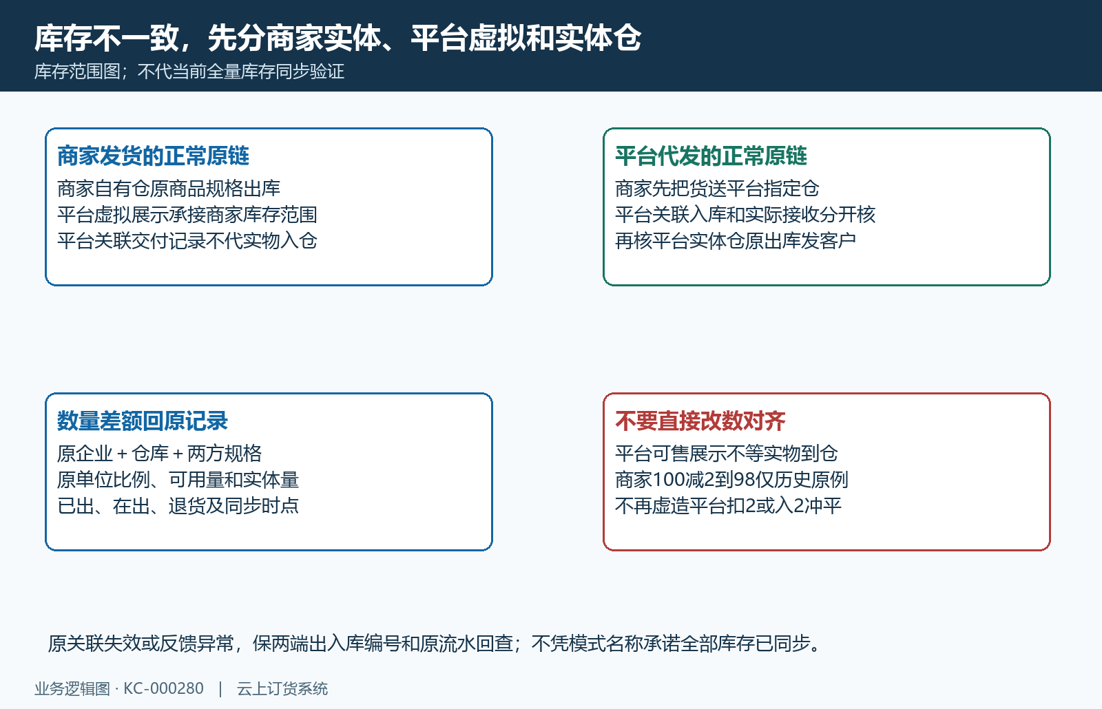 实体库存虚拟展示和平台代发范围