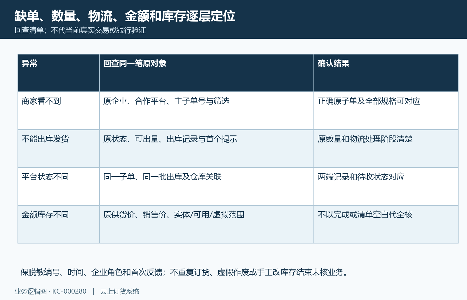 联营异常最小原记录回查