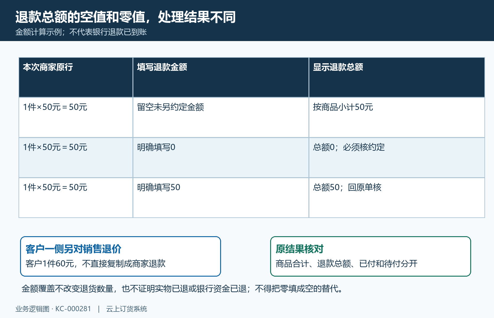 商品小计与退款金额空零五十