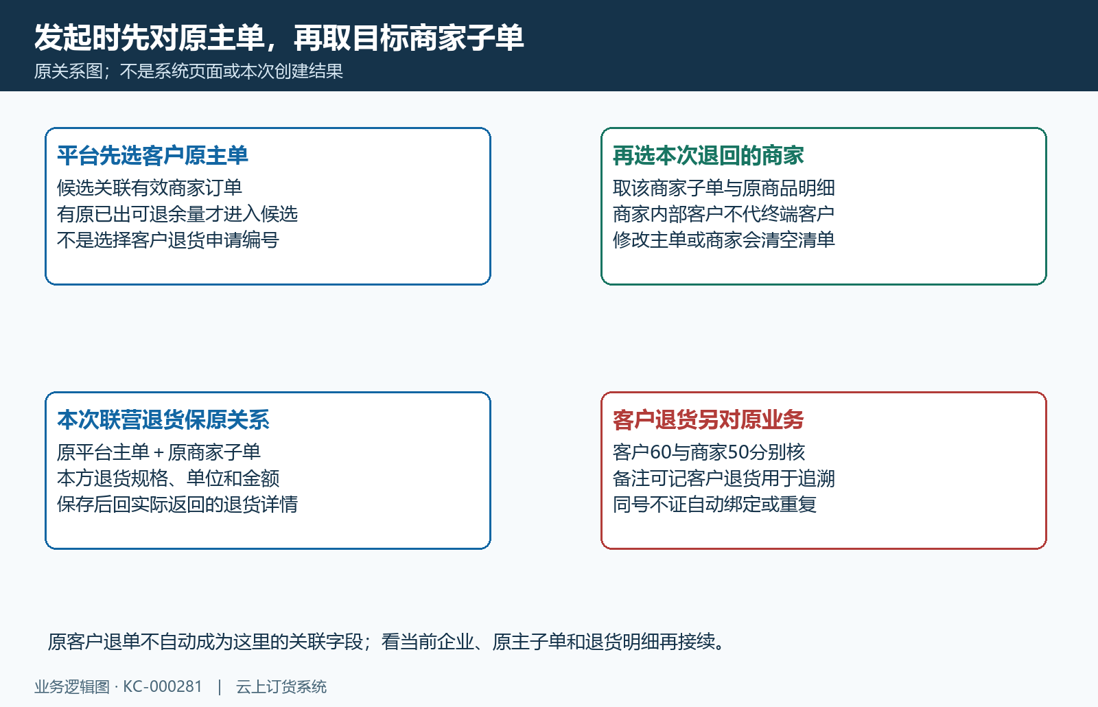 原主单商家子单与本次退货身份