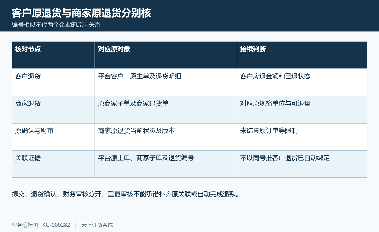 双层退货原关系图:客户退货、商家退货与确认财审分别核原记录。