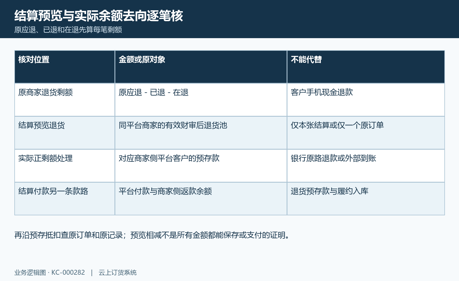 结算款路核对图:退货剩额预存、原订单抵扣与结算付款返款分别核。