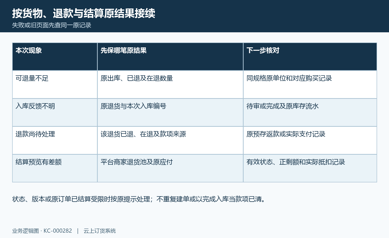 退货失败接续图:数量、入库、退款和结算差额分别保原结果再接续。