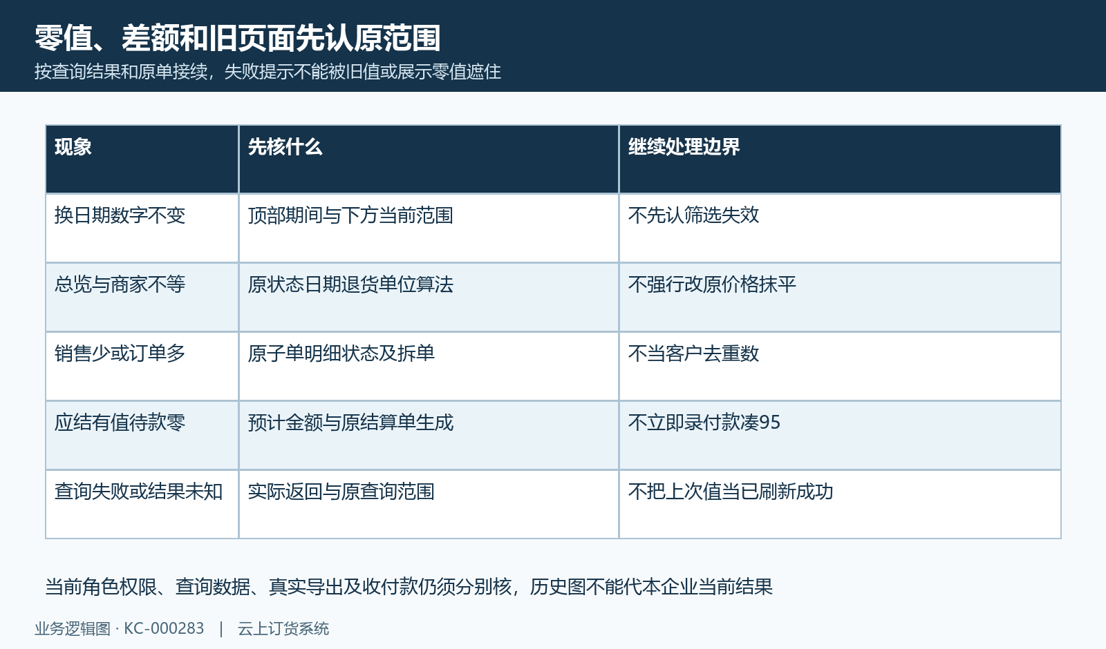 筛选失败旧值、空表、跨页差额逐项认原范围与原单,不能据一处汇总认定全部自动对账完成。