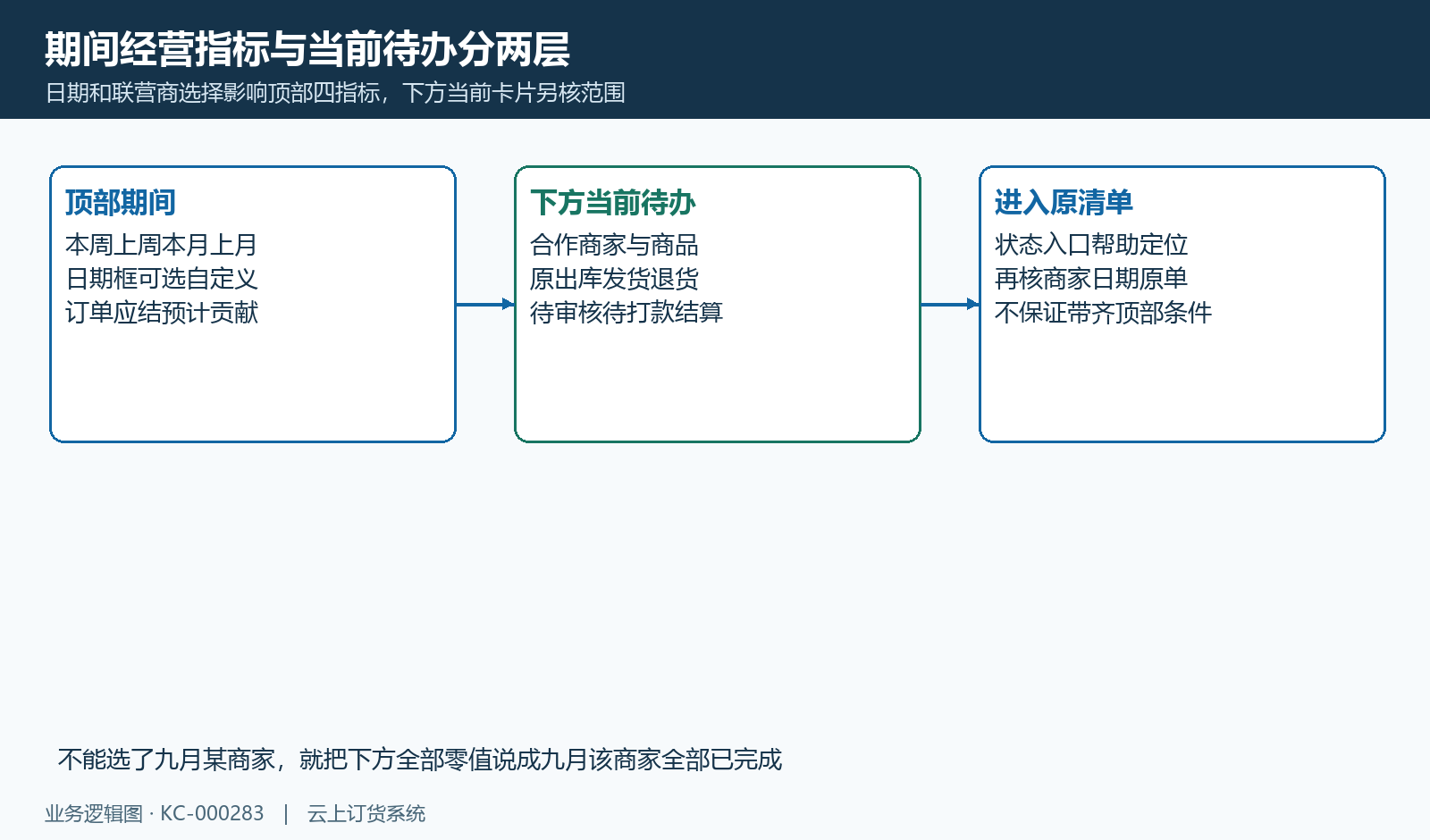 顶部期间四指标、下方当前待办及进入清单后的范围分别核。