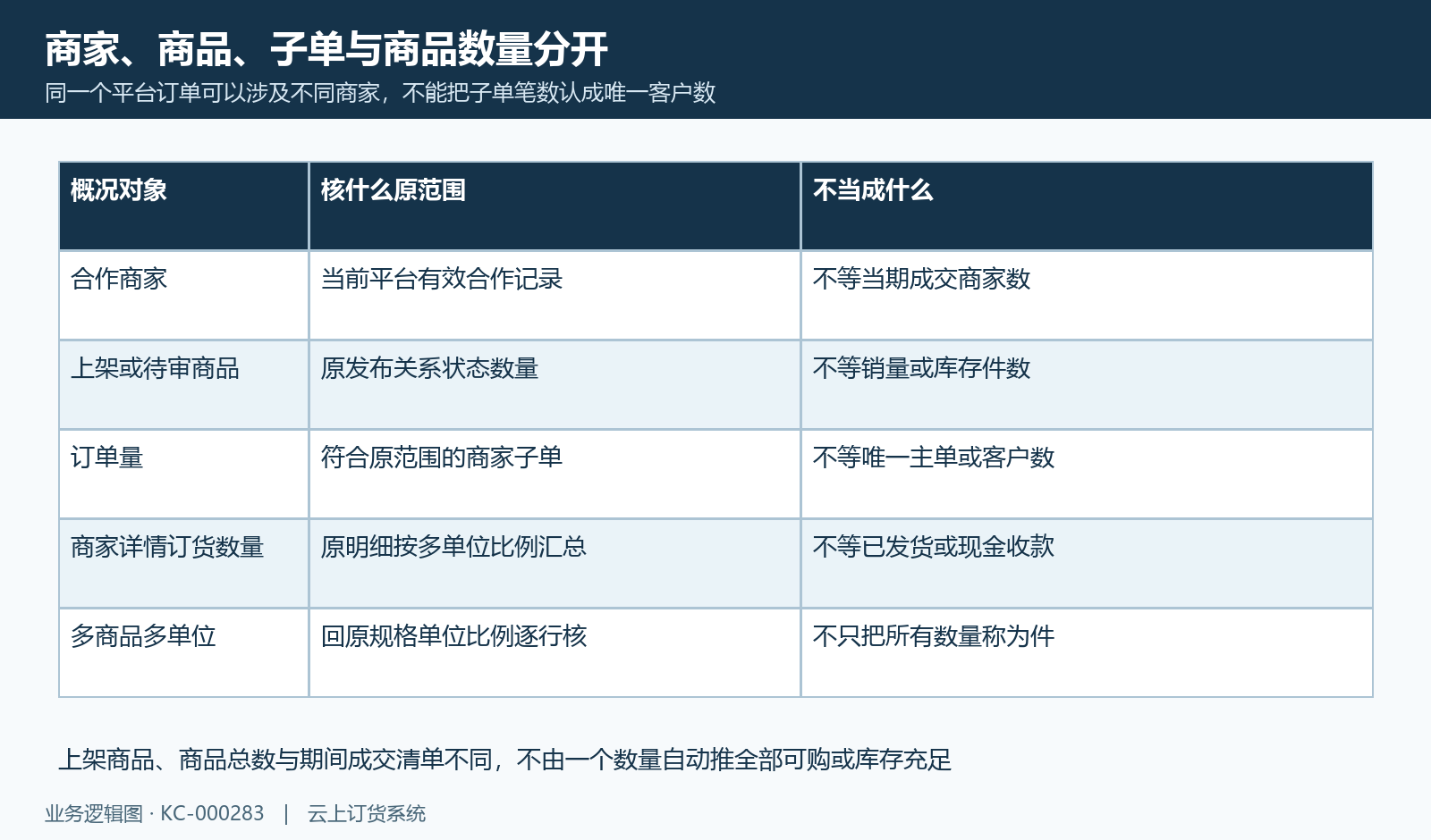原商家、发布商品、子单笔数与商品明细数量分别认。
