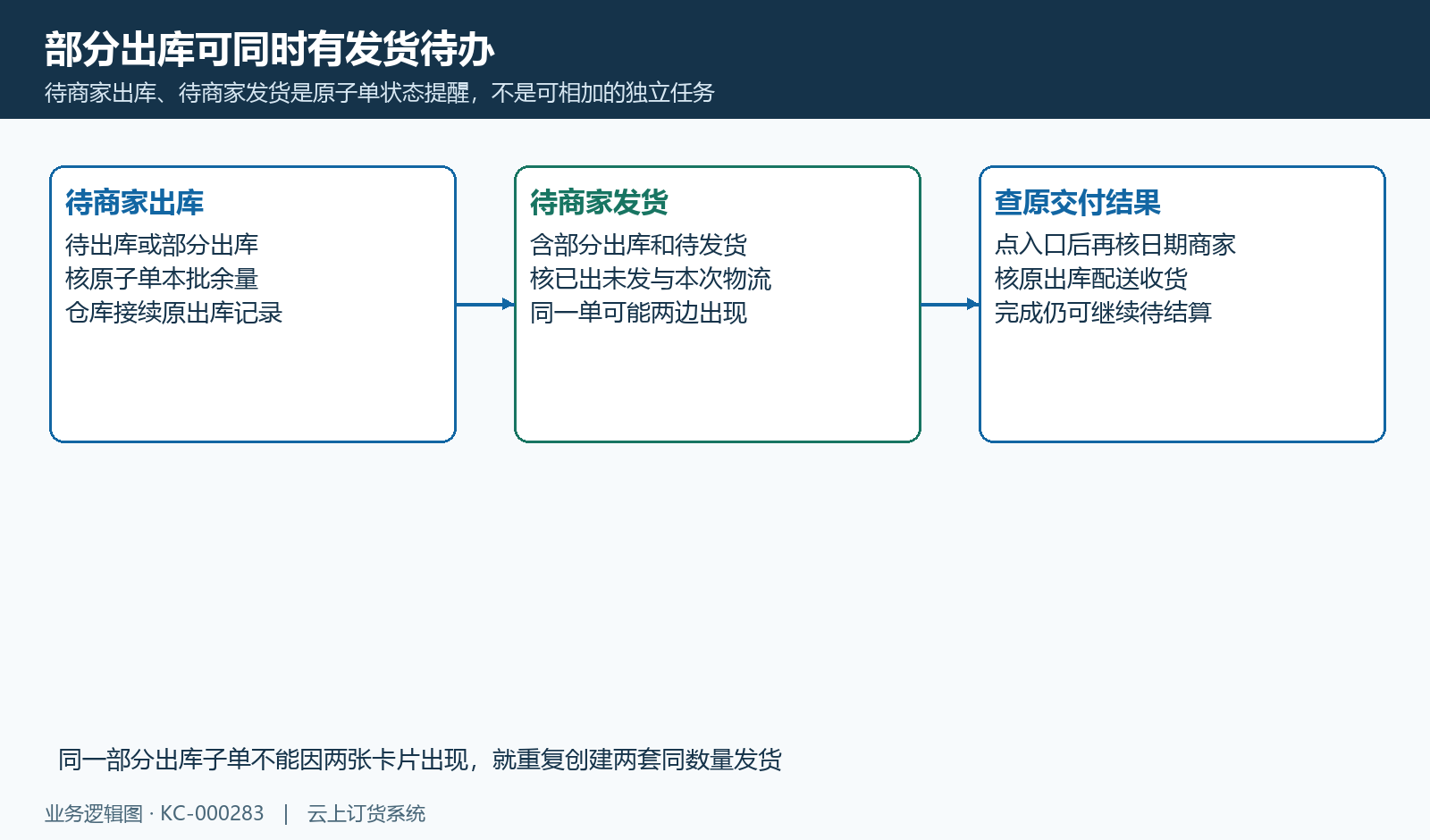 部分出库可同时在出库发货待办,先回同原单不重复处理。