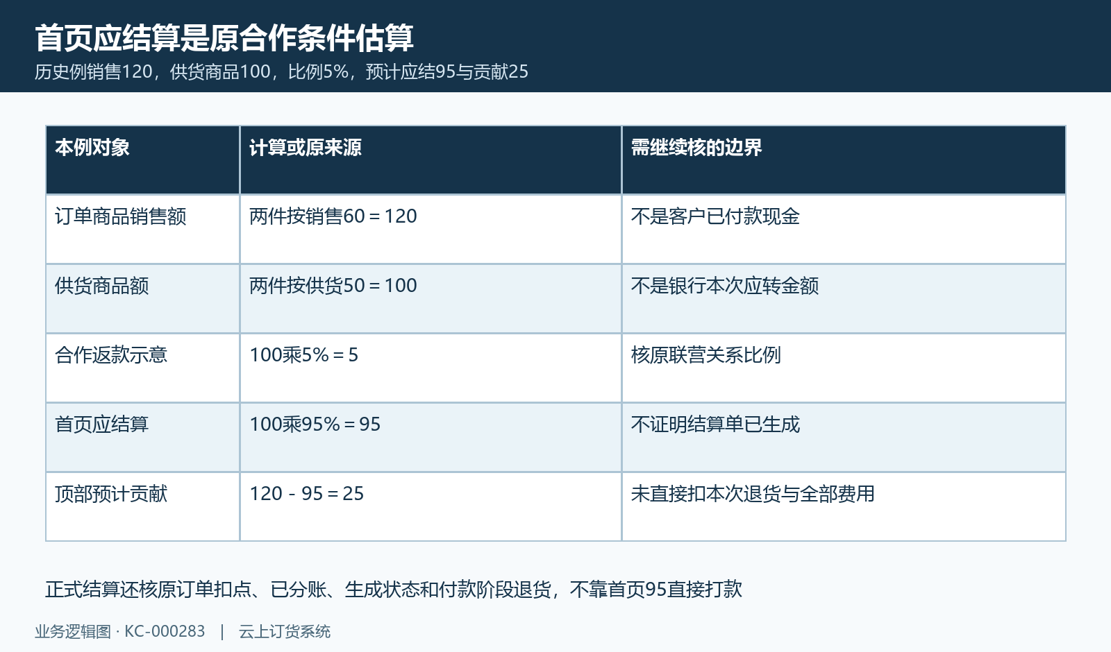 首页应结和预计贡献为经营估算,正式生成扣点分账付款另核。