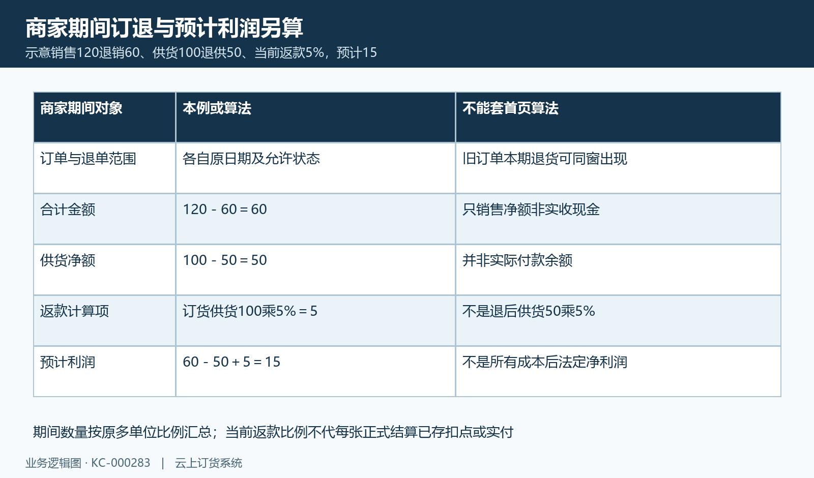 商家期间订退数量金额与预计利润示意15,返款项仍沿订货供货额。