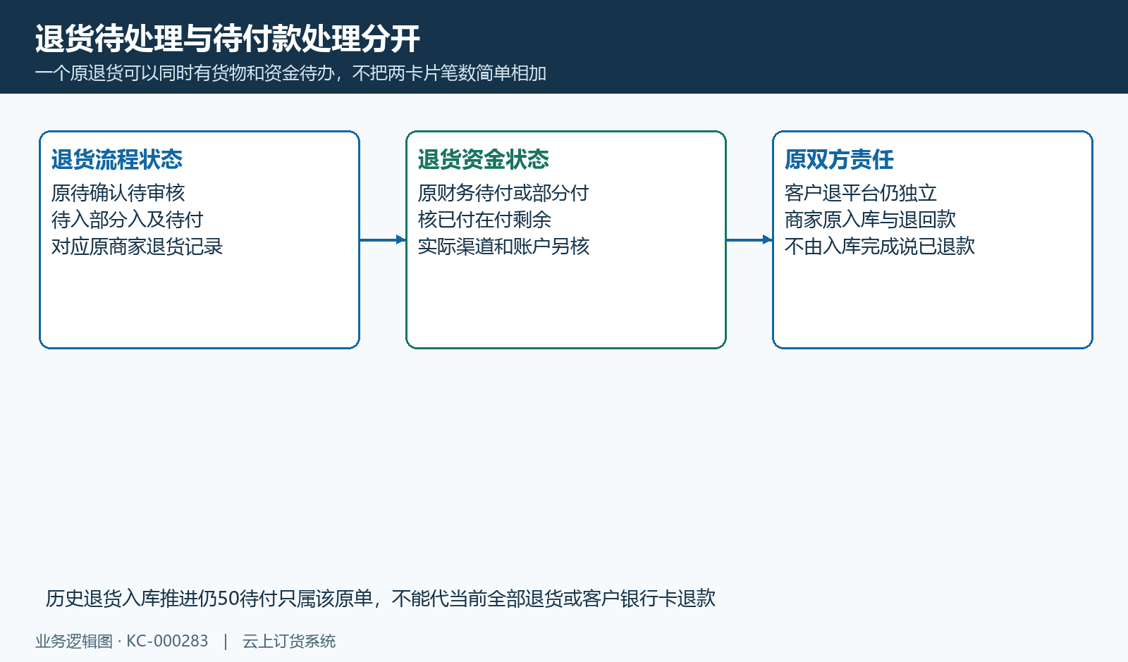 原退货流程和财务待办可重叠,实物与资金各查原结果。