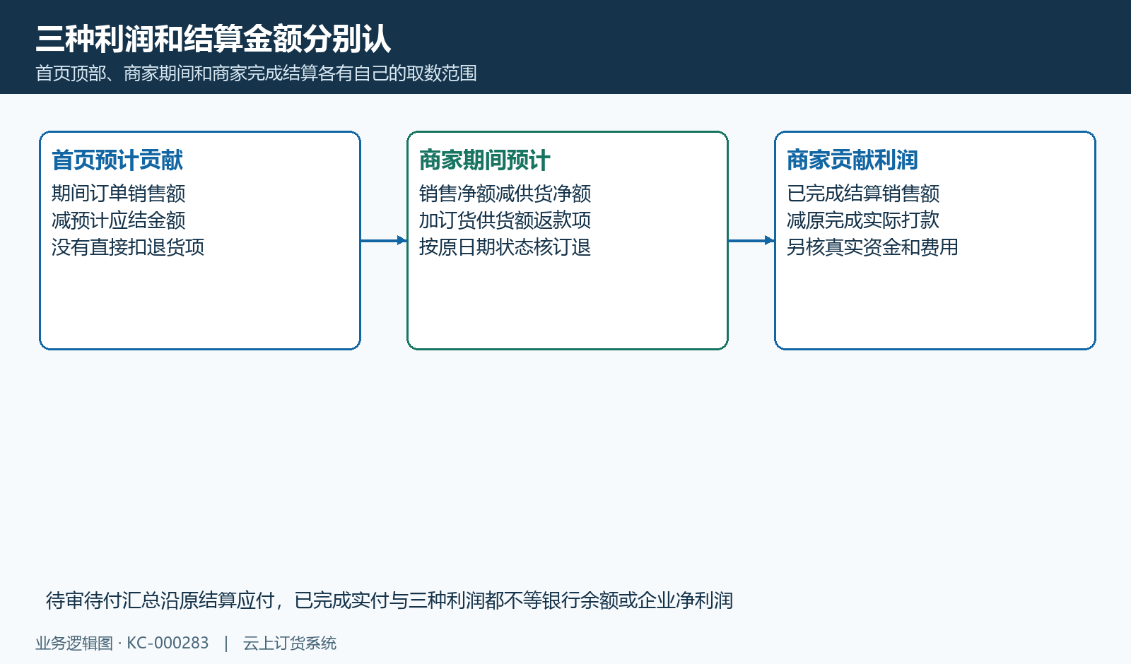 首页预计、商家期间预计和完成结算贡献三种利润不混同。
