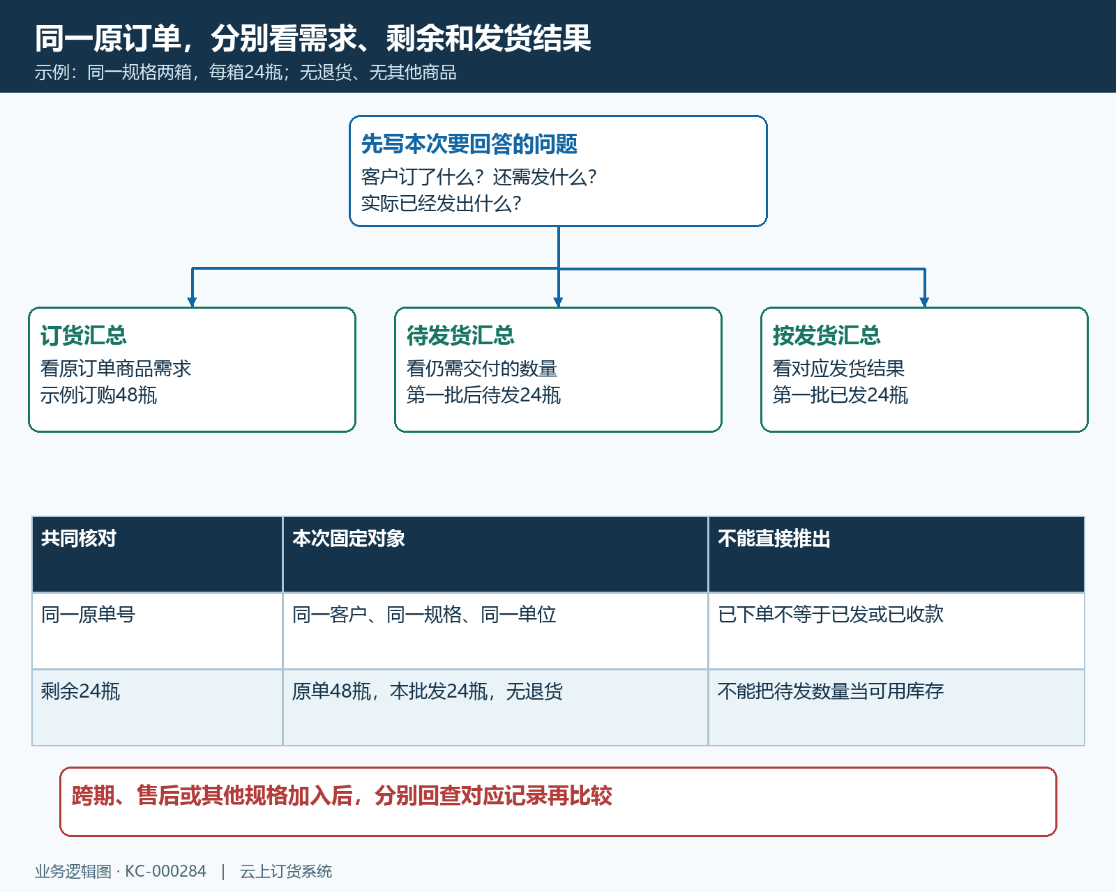 订货需求剩余待发和发货结果的报表选择流程