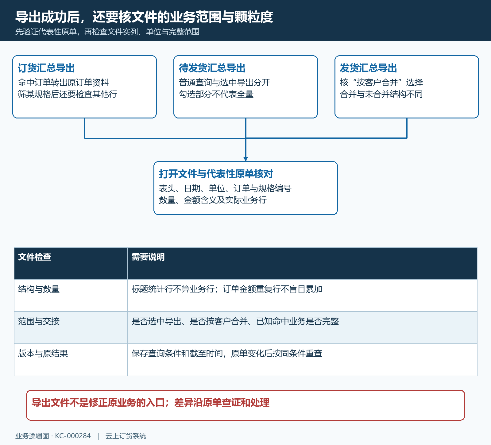 三张报表导出范围和原单回查的关系架构