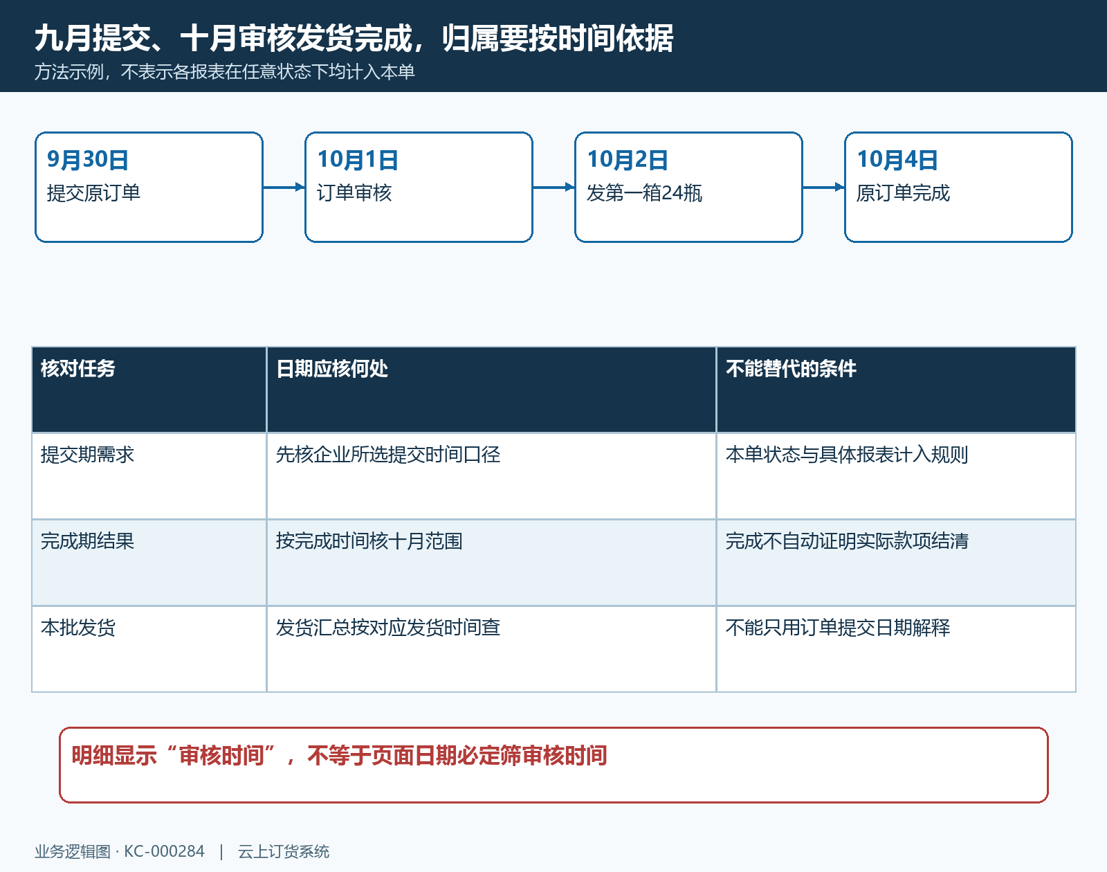 一笔订单跨月提交审核发货完成的时间轴
