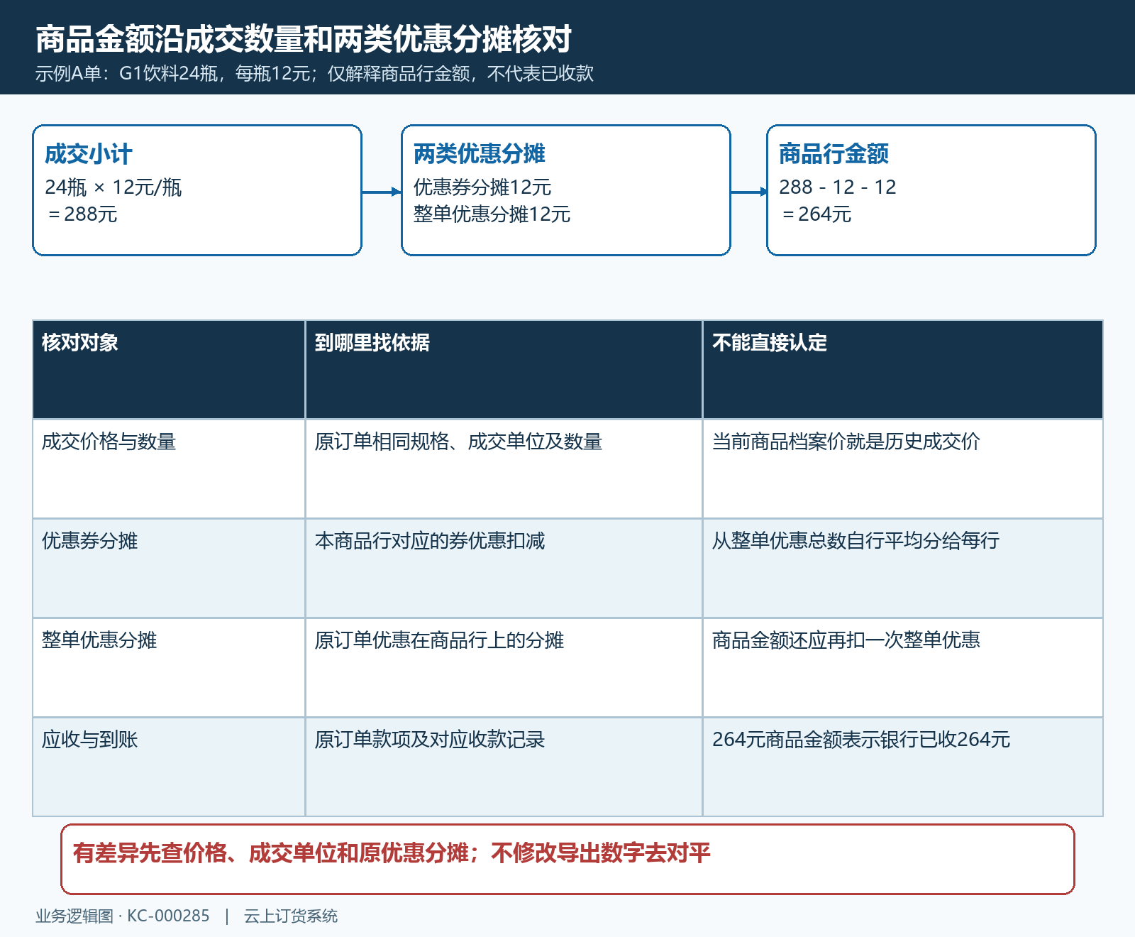 订货商品行优惠金额计算与原依据