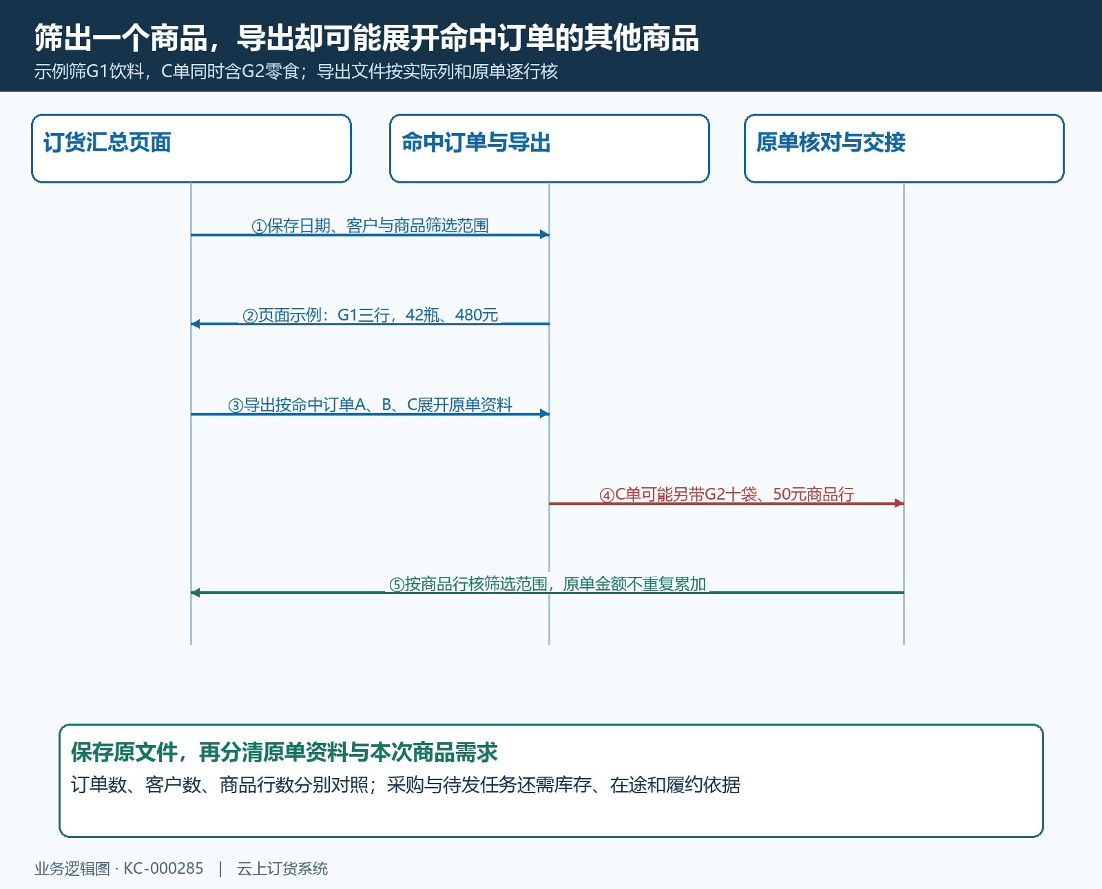 订货汇总商品筛选导出原单回查时序