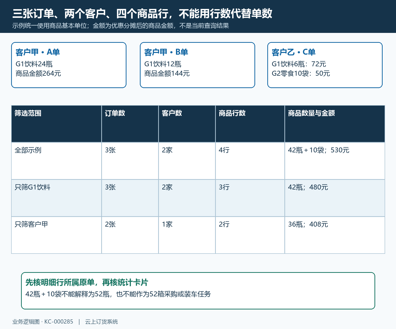 订单客户商品行在筛选后的变化