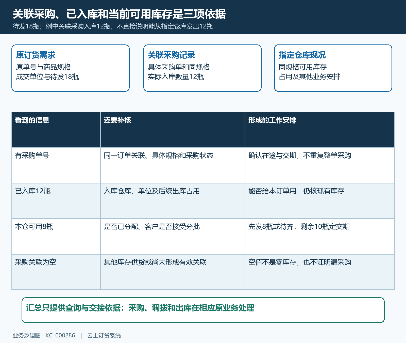 待发需求采购入库库存的供货依据架构