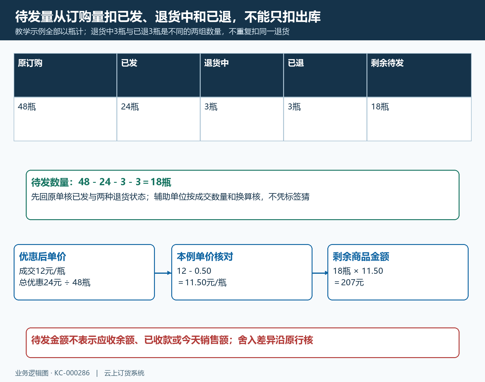 待发剩余数量和优惠金额计算示例