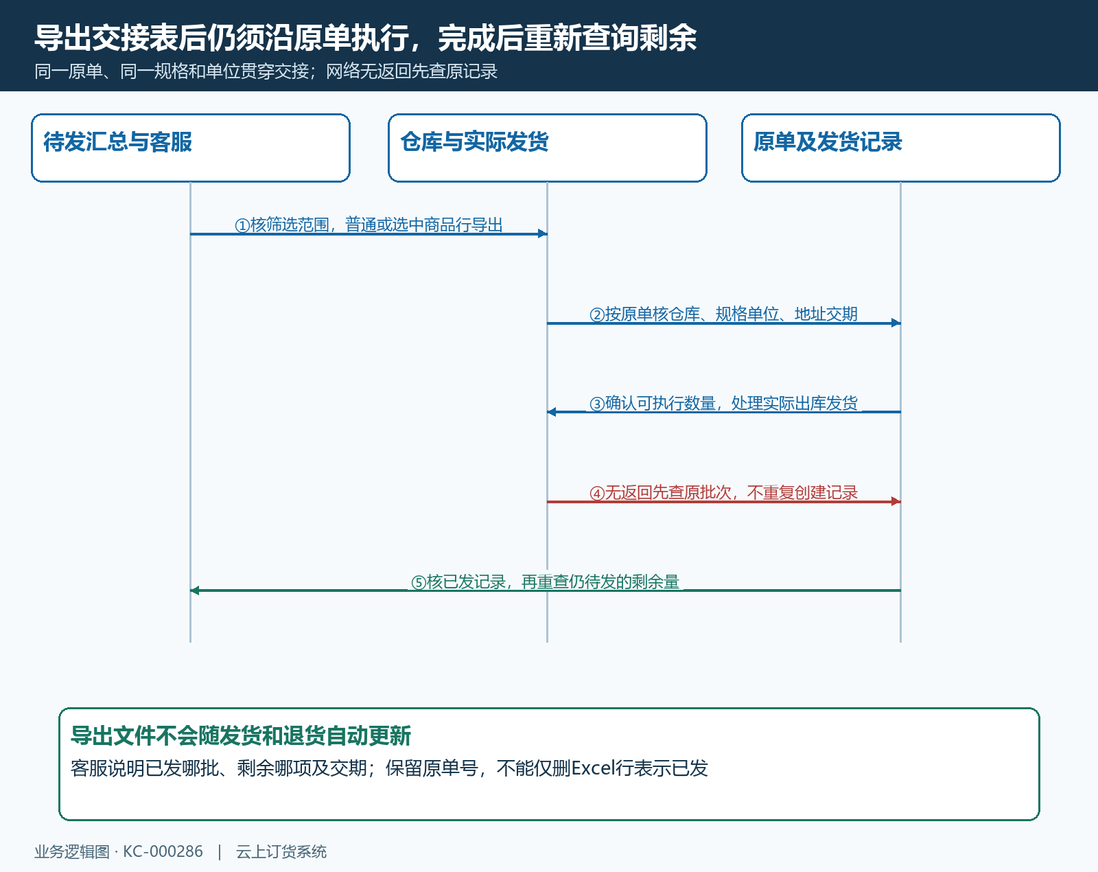 待发导出交接实际发货和剩余回查时序
