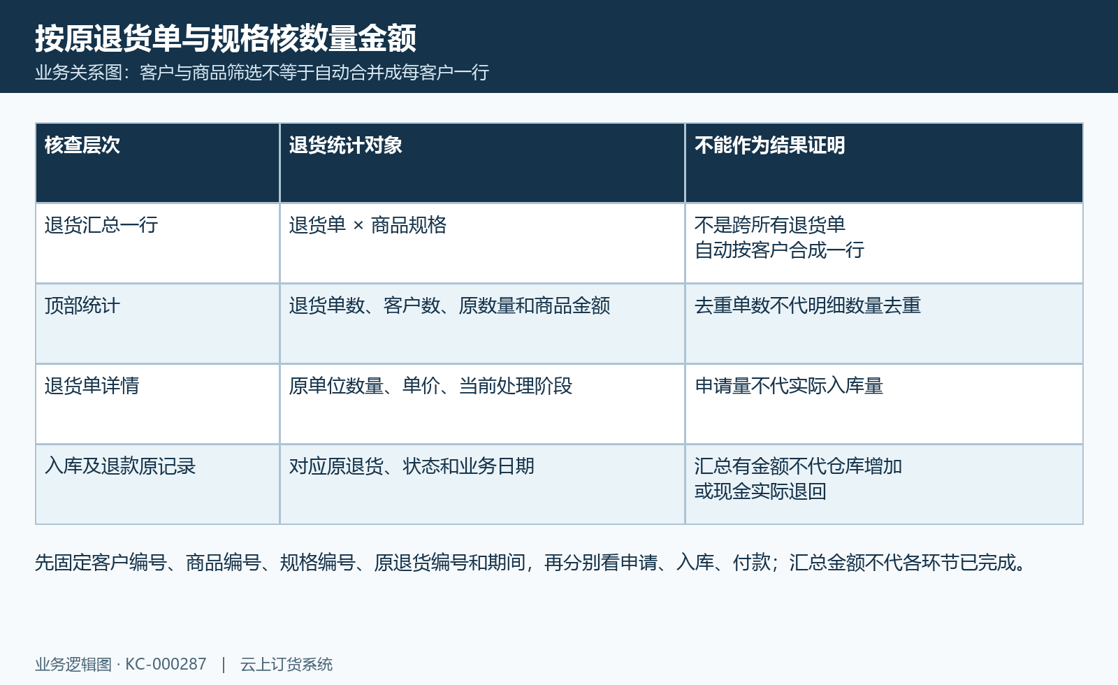 退货单与规格明细、原详情、入库退款分别核,不能据此认定跨退货单按客户自动合并。